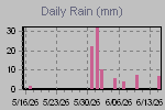 Daily Rain Graph Thumbnail