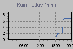 Today's Rainfall Graph Thumbnail