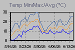Temp Min/Max Graph Thumbnail