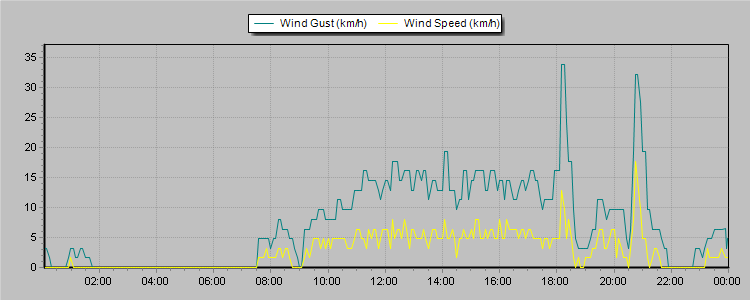 Weather Graphs