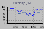 Humidity Graph Thumbnail