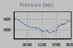 Pressure Graph Thumbnail