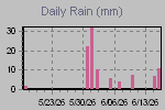 Daily Rain Graph Thumbnail