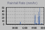 Rain Graph Thumbnail