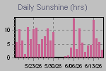 Sunshine Hours Thumbnail