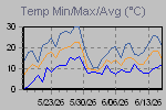 Temp Min/Max Graph Thumbnail