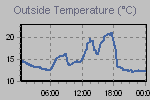 Temperature Graph Thumbnail