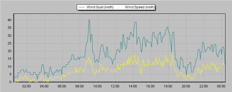 Weather Graphs