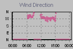 Wind Direction Thumbnail