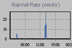 Rain Graph Thumbnail