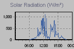 Solar Graph Thumbnail