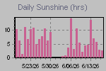 Sunshine Hours Thumbnail