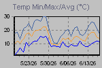 Temp Min/Max Graph Thumbnail
