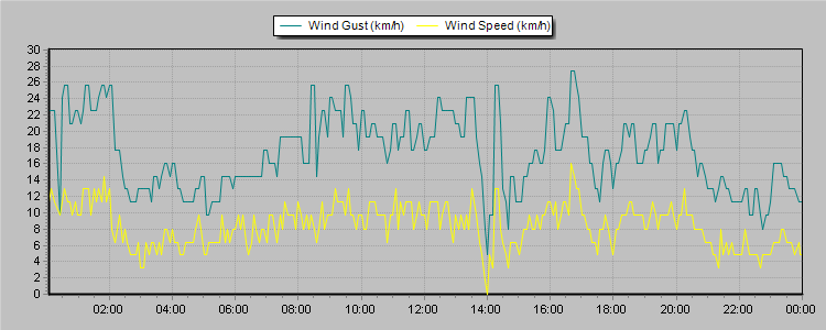 Weather Graphs