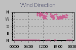 Wind Direction Thumbnail