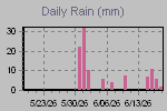 Daily Rain Graph Thumbnail