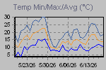 Temp Min/Max Graph Thumbnail