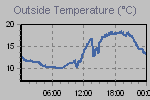 Temperature Graph Thumbnail