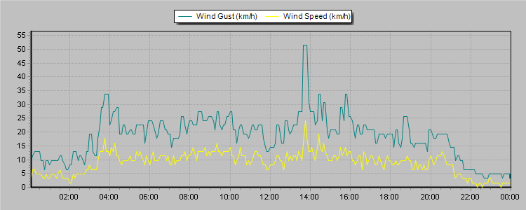 Weather Graphs