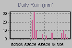 Daily Rain Graph Thumbnail