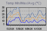 Temp Min/Max Graph Thumbnail