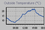 Temperature Graph Thumbnail