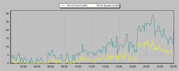 Weather Graphs
