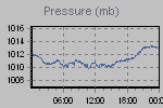 Pressure Graph Thumbnail