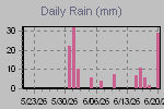 Daily Rain Graph Thumbnail
