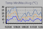 Temp Min/Max Graph Thumbnail