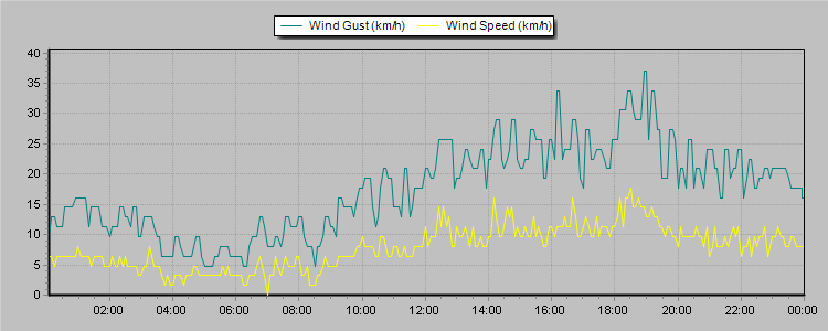 Weather Graphs