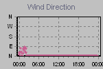 Wind Direction Thumbnail