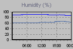 Humidity Graph Thumbnail