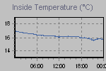Inside Temperature Graph Thumbnail