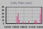 Daily Rain Graph Thumbnail