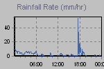 Rain Graph Thumbnail