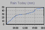 Today's Rainfall Graph Thumbnail