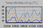 Temp Min/Max Graph Thumbnail
