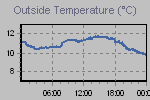 Temperature Graph Thumbnail