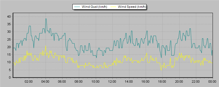 Weather Graphs