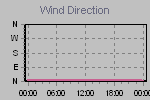 Wind Direction Thumbnail