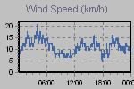 Wind Graph Thumbnail