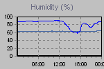 Humidity Graph Thumbnail