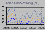 Temp Min/Max Graph Thumbnail