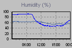 Humidity Graph Thumbnail