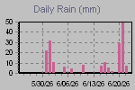Daily Rain Graph Thumbnail