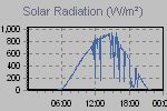 Solar Graph Thumbnail