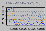 Temp Min/Max Graph Thumbnail