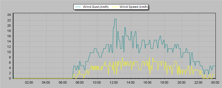 Weather Graphs
