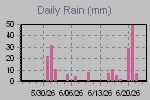 Daily Rain Graph Thumbnail